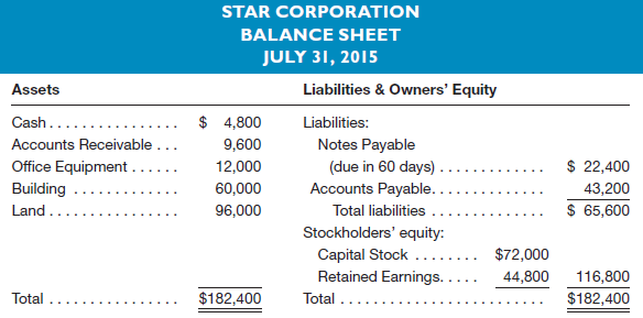 STAR CORPORATION BALANCE SHEET JULY 31, 2015 Assets Liabilities & Owners' Equity $ 4,800 9,600 Cash... Liabilities: Acco