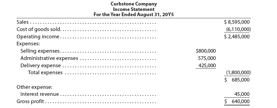 Curbstone Company Income Statement For the Year Ended August 31, 20Y5 Sales ..... Cost of goods sold.. Operating income.