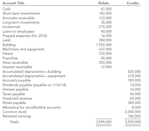Credits Account Title Debits Cash 67,000 182,000 123,000 35,000 215,000 40,000 16,000 280,000 Short-term investments Acc