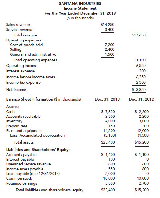 SANTANA INDUSTRIES Income Statement For the Year Ended December 31, 2013 (S in thousands) Sales revenue $14,250 3,400 Se