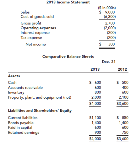2013 Income Statement (S in 000s) S 9,000 (6,300) Sales Cost of goods sold Gross profit Operating expenses Interest expe