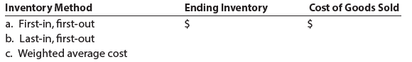 Inventory Method a. First-in, first-out b. Last-in, first-out c. Weighted average cost Ending Inventory 2$ Cost of Goods