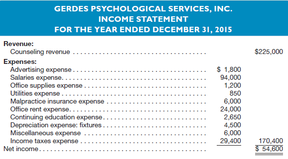 GERDES PSYCHOLOGICAL SERVICES, INC. INCOME STATEMENT FOR THE YEAR ENDED DECEMBER 31, 2015 Revenue: $225,000 Counseling r