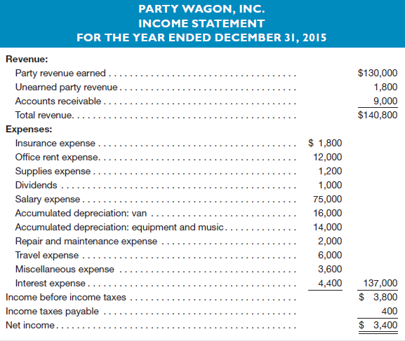 PARTY WAGON, INC. INCOME STATEMENT FOR THE YEAR ENDED DECEMBER 31, 2015 Revenue: $130,000 Party revenue earned Unearned 