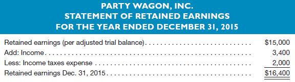 PARTY WAGON, INC. STATEMENT OF RETAINED EARNINGS FOR THE YEAR ENDED DECEMBER 31, 2015 Retained earnings (per adjusted tr