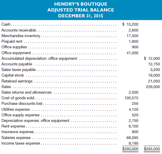 HENDRY'S BOUTIQUE ADJUSTED TRIAL BALANCE DECEMBER 31, 2015 $ 15,200 Cash...... Accounts receivable.. Merchandise invento
