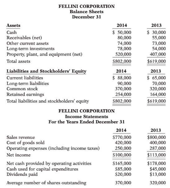 FELLINI CORPORATION Balance Sheets December 31 Assets 2014 2013 $ 50,000 80,000 74,000 78,000 520,000 $ 30,000 55,000 73