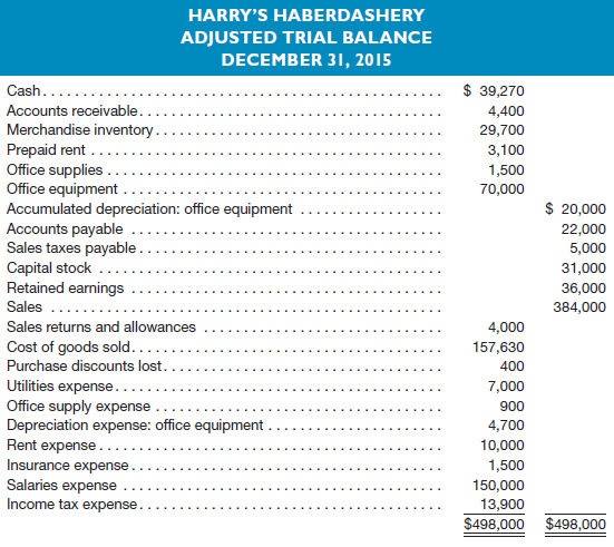 HARRY'S HABERDASHERY ADJUSTED TRIAL BALANCE DECEMBER 31, 2015 $ 39,270 Cash.... Accounts receivable. 4,400 Merchandise i