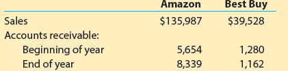 Best Buy Amazon $135,987 Sales Accounts receivable: Beginning of year End of year $39,528 1,280 5,654 8,339 1,162 
