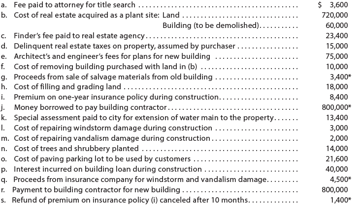 Fee paid to attorney for title search .... Cost of real estate acquired as a plant site: Land .. $ 3,600 a. b. 720,000 B