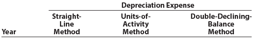 Depreciation Expense Units-of- Activity Double-Declining- Straight- Line Method Balance Method Year Method 