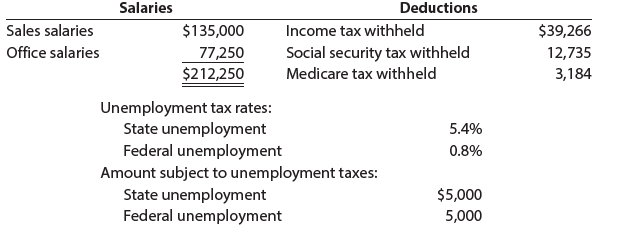 Deductions Income tax withheld Social security tax withheld Medicare tax withheld Salaries Sales salaries Office salarie