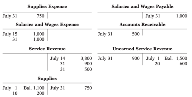 Salaries and Wages Payable Supplies Expense July 31 July 31 1,000 750 Salaries and Wages Expense Accounts Receivable Jul