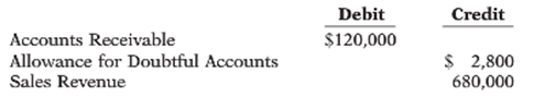 Debit Credit Accounts Receivable Allowance for Doubtful Accounts Sales Revenue $120,000 $ 2,800 680,000 