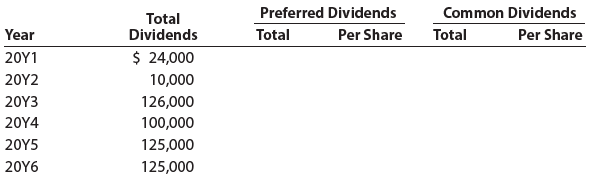Preferred Dividends Common Dividends Total Total Dividends Total Per Share Per Share Year 20Υ1 20Υ2 20Y3 $ 24,000 10,0