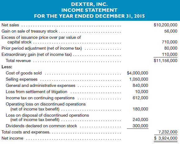 DEXTER, INC. INCOME STATEMENT FOR THE YEAR ENDED DECEMBER 31, 2015 $10,200,000 Net sales Gain on sale of treasury stock.