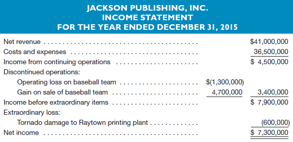 JACKSON PUBLISHING, INC. INCOME STATEMENT FOR THE YEAR ENDED DECEMBER 31, 2015 $41,000,000 Net revenue Costs and expense