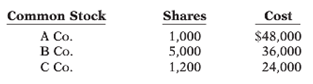 Common Stock A Co. B Co. C Co. Cost $48,000 36,000 24,000 Shares 1,000 1,200 
