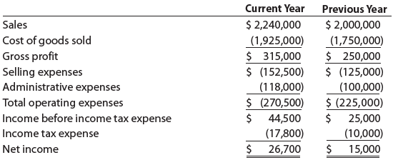 Income statement data for Winthrop Company for two recent years