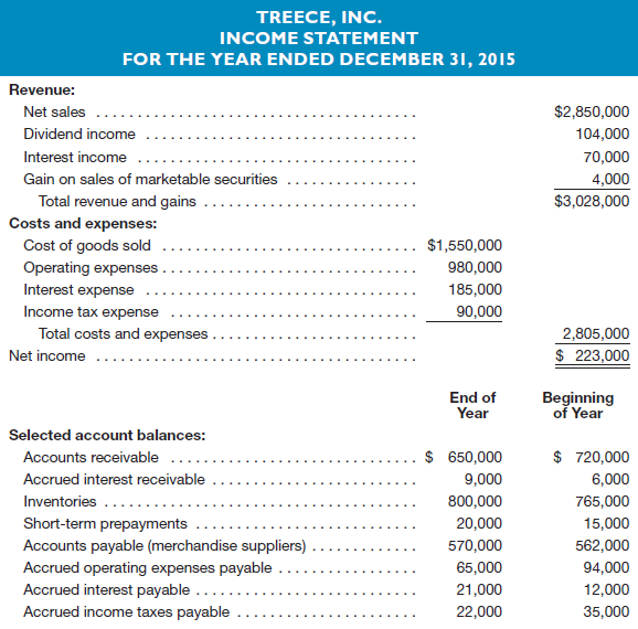 TREECE, INC. INCOME STATEMENT FOR THE YEAR ENDED DECEMBER 31, 2015 Revenue: $2,850,000 104,000 Net sales Dividend income