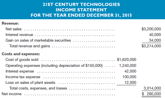2IST CENTURY TECHNOLOGIES INCOME STATEMENT FOR THE YEAR ENDED DECEMBER 31, 2015 Revenue: $3,200,000 Net sales 40,000 34,