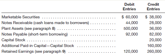 Debit Entries Credit Entries Marketable Securities Notes Receivable (cash loans made to borrowers) Plant Assets (see par