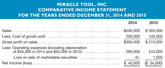 MIRACLE TOOL, INC. COMPARATIVE INCOME STATEMENT FOR THE YEARS ENDED DECEMBER 31, 2014 AND 2015 2015 2014 $500,000 $ 350,