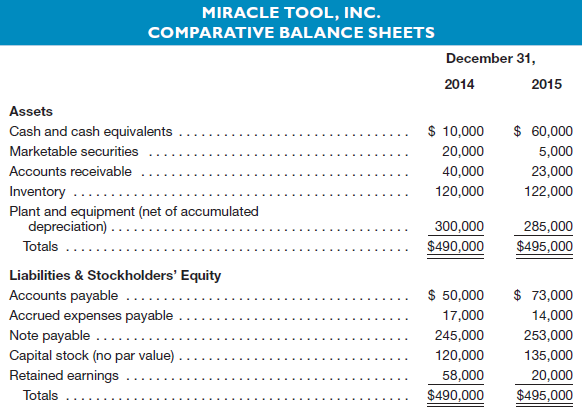 MIRACLE TOOL, INC. COMPARATIVE BALANCE SHEETS December 31, 2014 2015 Assets Cash and cash equivalents $ 10,000 $ 60,000 