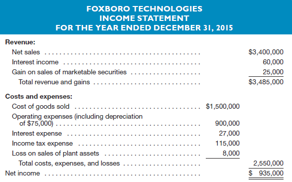 FOXBORO TECHNOLOGIES INCOME STATEMENT FOR THE YEAR ENDED DECEMBER 31, 2015 Revenue: $3,400,000 Net sales Interest income