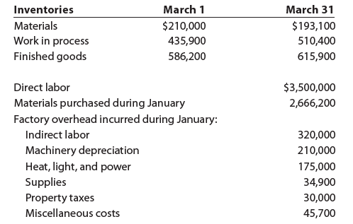 Inventories March 1 March 31 Materials $210,000 $193,100 Work in process 435,900 510,400 Finished goods 615,900 586,200 