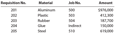 Requisition No. Material Job No. Amount 201 Aluminum $976,000 500 503 Plastic 202 412,300 187,700 150,000 Rubber Glue St