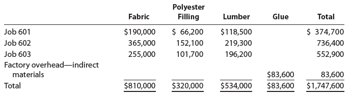 Polyester Filling Lumber Glue Total Fabric $ 66,200 $ 374,700 Job 601 Job 602 Job 603 Factory overhead-indirect material