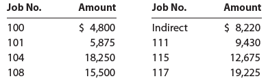 Amount Job No. Job No. Amount Indirect $ 8,220 100 101 $ 4,800 5,875 18,250 15,500 111 9,430 12,675 19,225 104 115 108 1