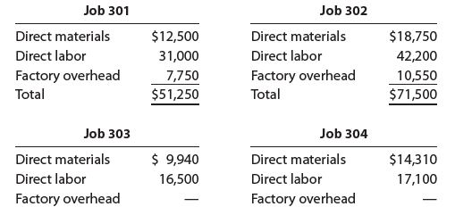 Job 301 Job 302 Direct materials $12,500 Direct materials $18,750 Direct labor Direct labor 31,000 42,200 Factory overhe