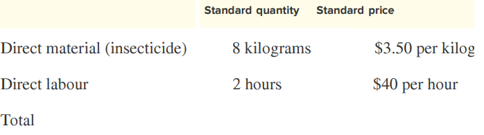 Standard price Standard quantity Direct material (insecticide) 8 kilograms $3.50 per kilog Direct labour 2 hours $40 per