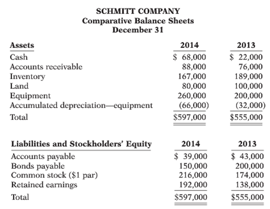 SCHMITT COMPANY Comparative Balance Sheets December 31 Assets 2014 2013 $ 68,000 88,000 167,000 80,000 $ 22,000 76,000 1