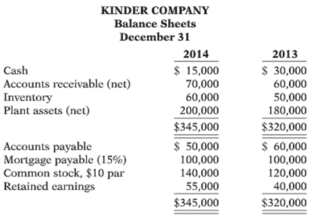 KINDER COMPANY Balance Sheets December 31 2013 2014 $ 15,000 70,000 60,000 $ 30,000 60,000 50,000 180,000 Cash Accounts 