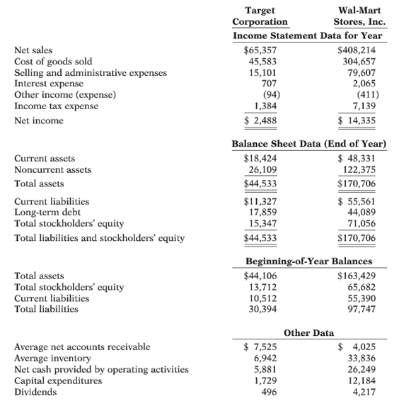 Target Corporation Income Statement Data for Year Wal-Mart Stores, Inc. $65,357 45,583 15,101 707 Net sales $408,214 304