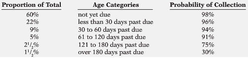 Proportion of Total 60% 22% Probability of Collection Age Categories not yet due less than 30 days past due 30 to 60 day