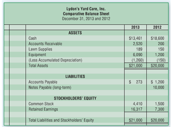 Lydon's Yard Care, Inc. Comparative Balance Sheet December 31, 2013 and 2012 2013 2012 ASSETS $18,600 200 Cash $13,461 A
