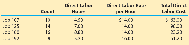 Direct Labor Rate per Hour Direct Labor Hours 4.50 Total Direct Labor Cost Count $ 63.00 Job 107 Job 125 $14.00 10 14 7.