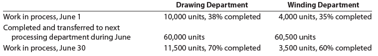 Drawing Department 10,000 units, 38% completed Winding Department 4,000 units, 35% completed Work in process, June 1 Com