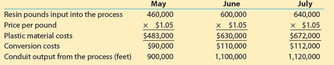 July May June Resin pounds input into the process Price per pound Plastic material costs Conversion costs Conduit output