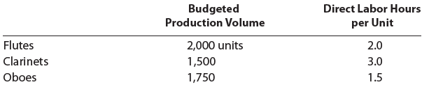 Direct Labor Hours per Unit Budgeted Production Volume Flutes Clarinets Oboes 2,000 units 1,500 1,750 2.0 3.0 1.5 