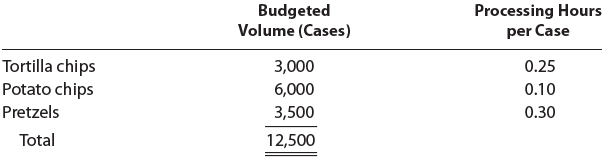 Processing Hours per Case Budgeted Volume (Cases) Tortilla chips Potato chips Pretzels Total 0.25 3,000 6,000 3,500 0.10