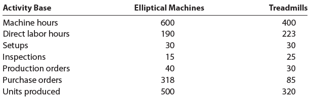 Activity Base Elliptical Machines Treadmills Machine hours Direct labor hours Setups Inspections Production orders 400 2