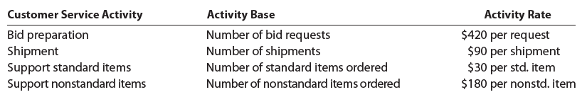 Activity Base Number of bid requests Number of shipments Number of standard items ordered Number of nonstandard items or