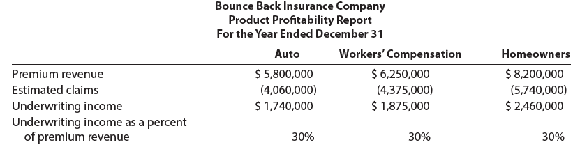 Bounce Back Insurance Company Product Profitability Report For the Year Ended December 31 Auto Workers' Compensation Hom