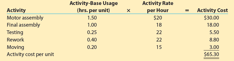 Activity-Base Usage (hrs. per unit) 1.50 1.00 0.25 Activity Rate per Hour Activity Cost Activity Motor assembly Final as
