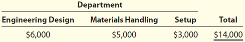 Department Materials Handling Total Setup Engineering Design $6,000 $5,000 $3,000 $14,000 